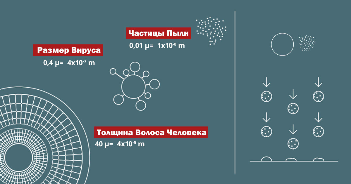 Инфографика Размеры пыли Инфографика Размеры пыли